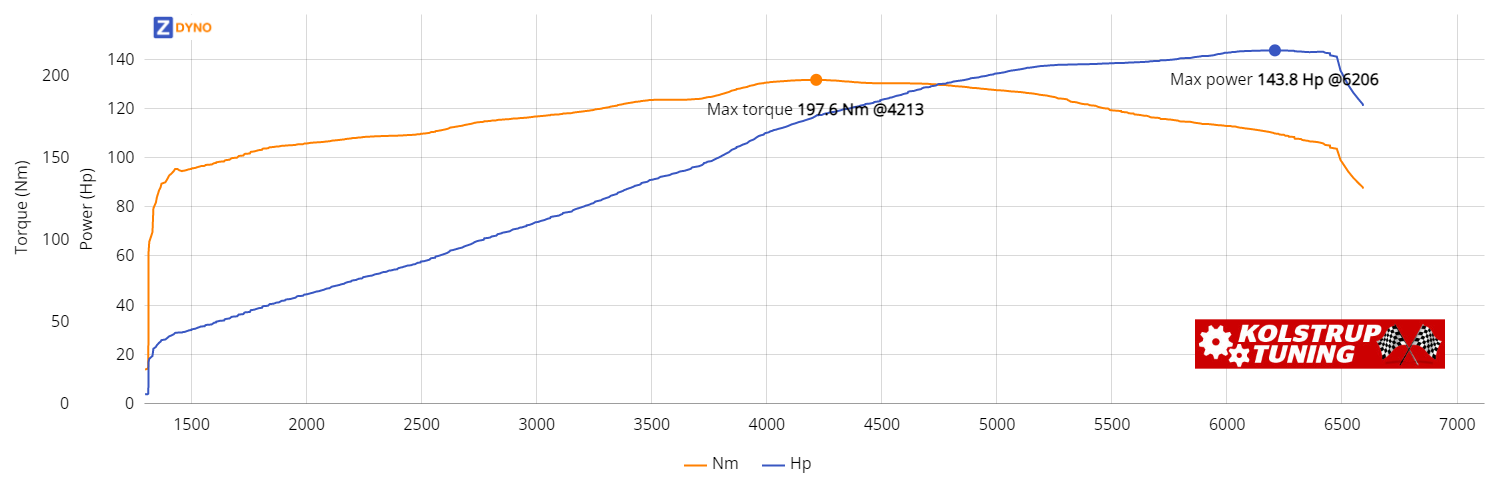 Peugeot 206  2,0 2001 105.74kW @ 6206 rpm / 197.62Nm @ 4213 rpm Dyno Graph
