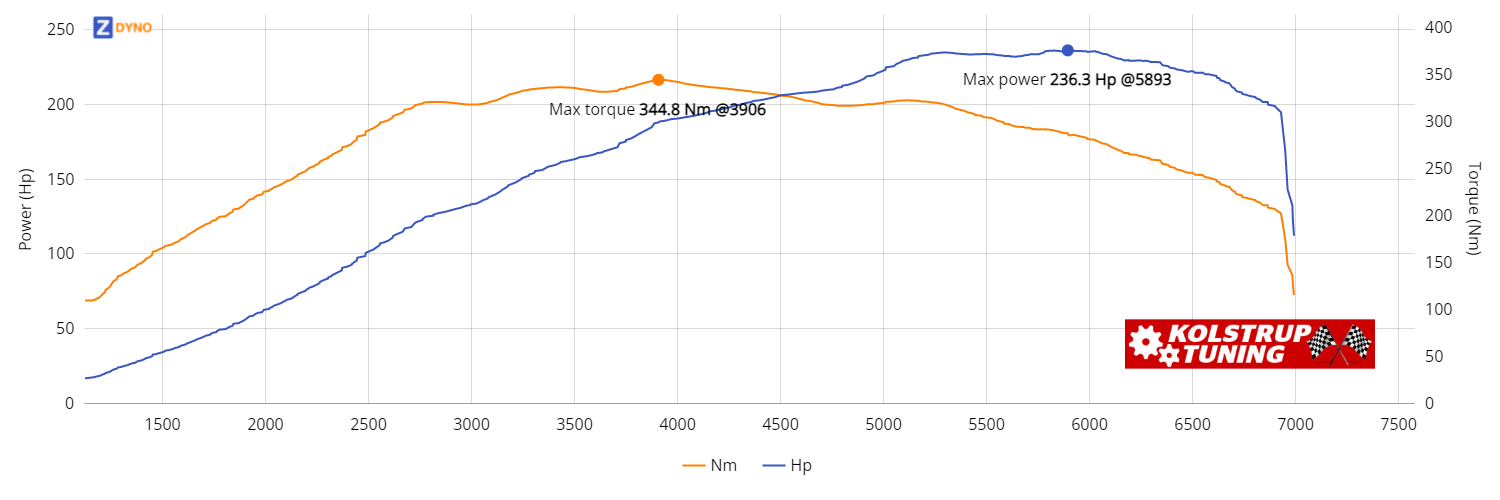 Peugeot 207 1.6 THP Kolstrup Tunet 173.82kW @ 5893 rpm / 344.79Nm @ 3906 rpm Dyno Graph