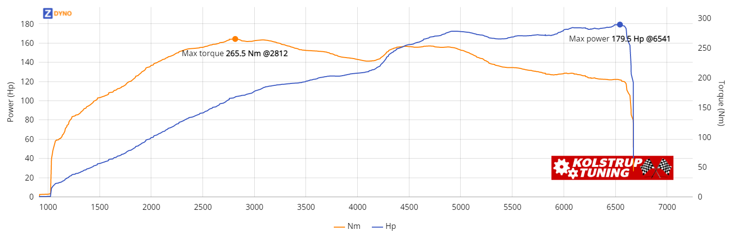Peugeot 207 1.6 THP Stock 132.04kW @ 6541 rpm / 265.53Nm @ 2812 rpm Dyno Graph