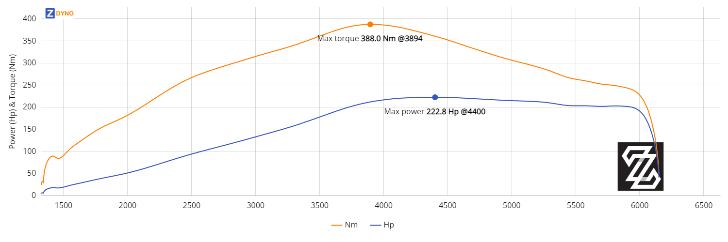 Peugeot 207 Super2000 163.87kW @ 4400 rpm / 387.98Nm @ 3894 rpm Dyno Graph