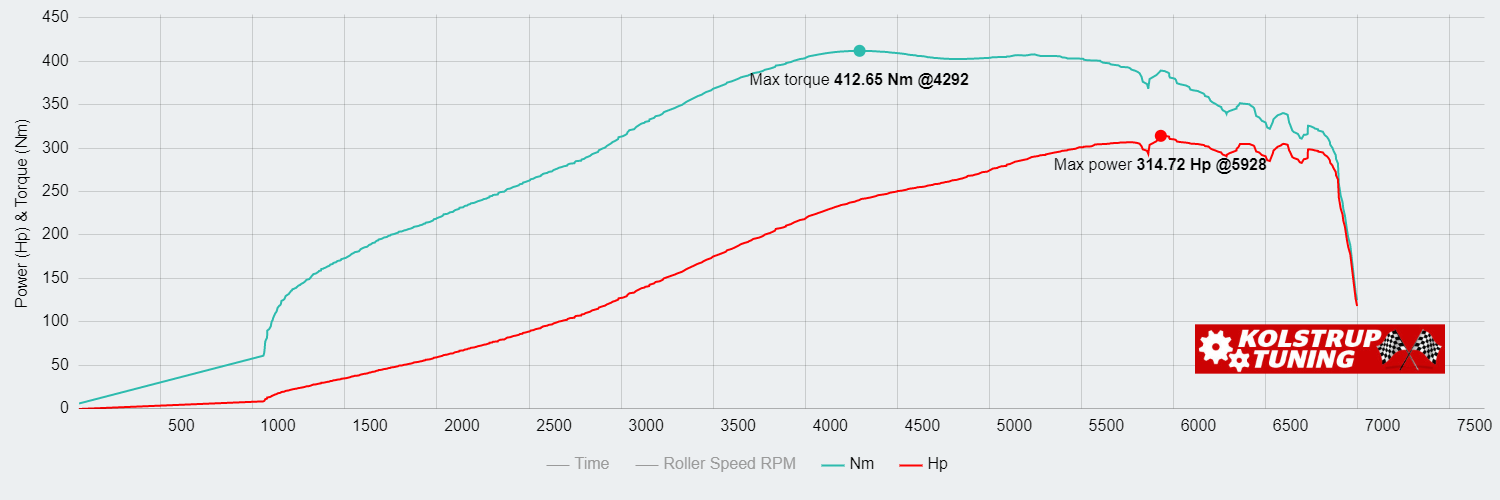 Peugeot 308 GTI 231.48kW @ 5928 rpm / 412.65Nm @ 4292 rpm Dyno Graph