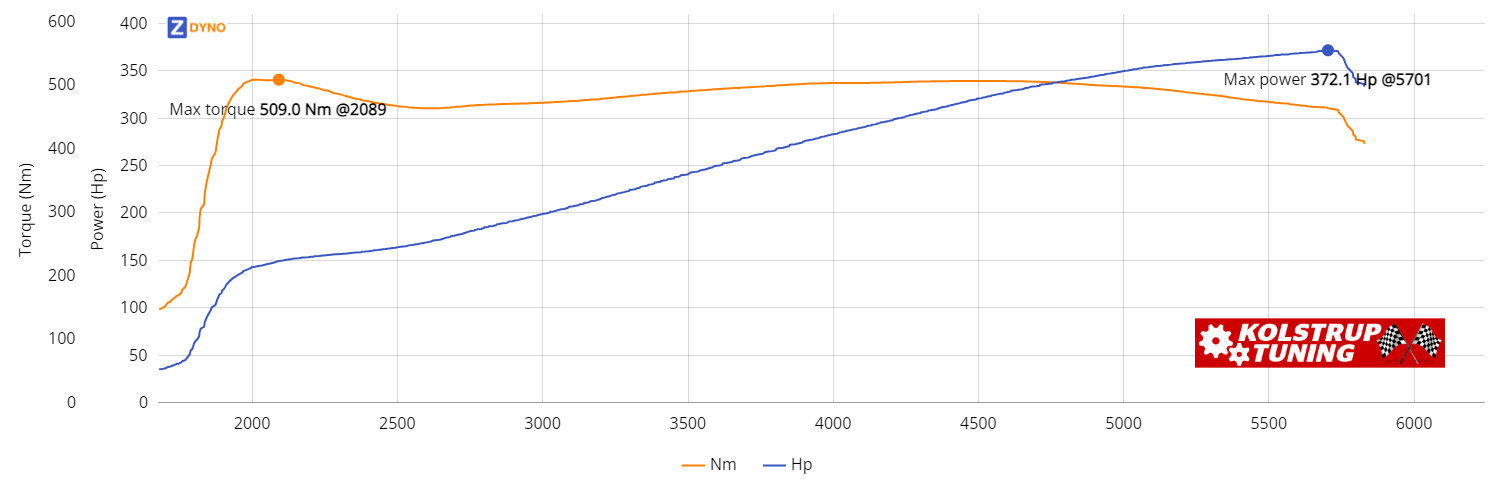 Pontiac Trans AM LS1 5.7 1978 273.67kW @ 5701 rpm / 508.95Nm @ 2089 rpm Dyno Graph