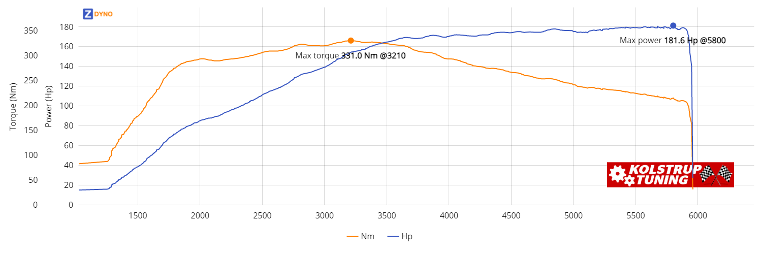 SEAT LEON 1.5 TSI 133.56kW @ 5800 rpm / 331Nm @ 3210 rpm Dyno Graph