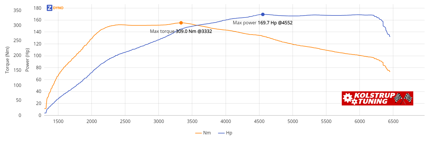 SEAT Leon 5F 1.4 Tsi 122 Hk Ecomotive 3-Dørs 2013 124.81kW @ 4552 rpm / 309.02Nm @ 3332 rpm Dyno Graph