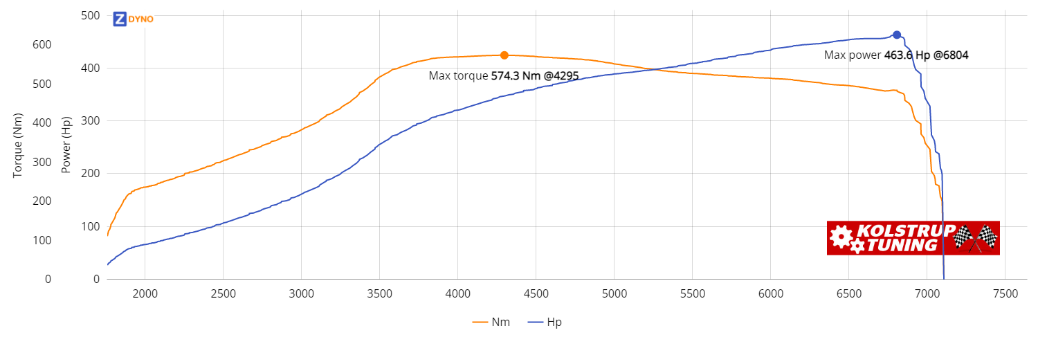 SEAT Leon 5F 2.0 Tsi 300 Hk 221 Kw 5-DÃ¸rs Dsg6 2017 340.96kW @ 6804 rpm / 574.26Nm @ 4295 rpm Dyno Graph