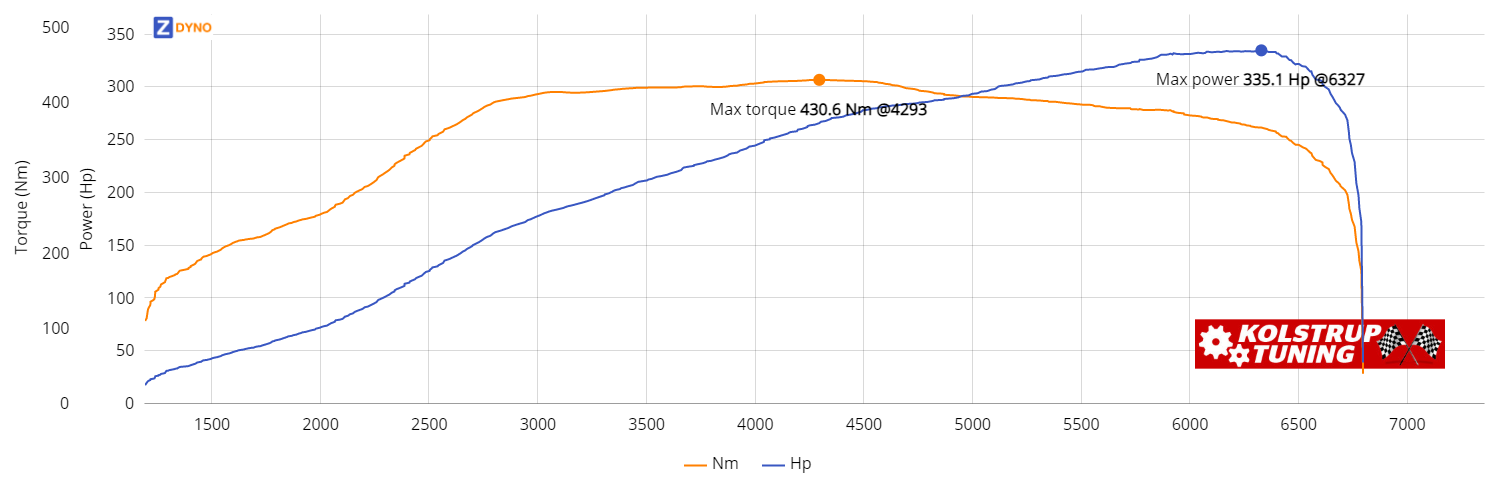 SEAT Leon Cupra 246.43kW @ 6327 rpm / 430.63Nm @ 4293 rpm Dyno Graph
