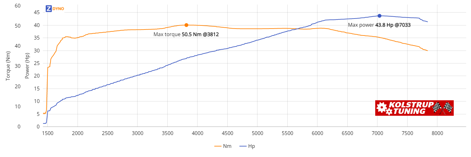 SUBARU Vivio 660cc Stock 32.18kW @ 7033 rpm / 50.45Nm @ 3812 rpm Dyno Graph