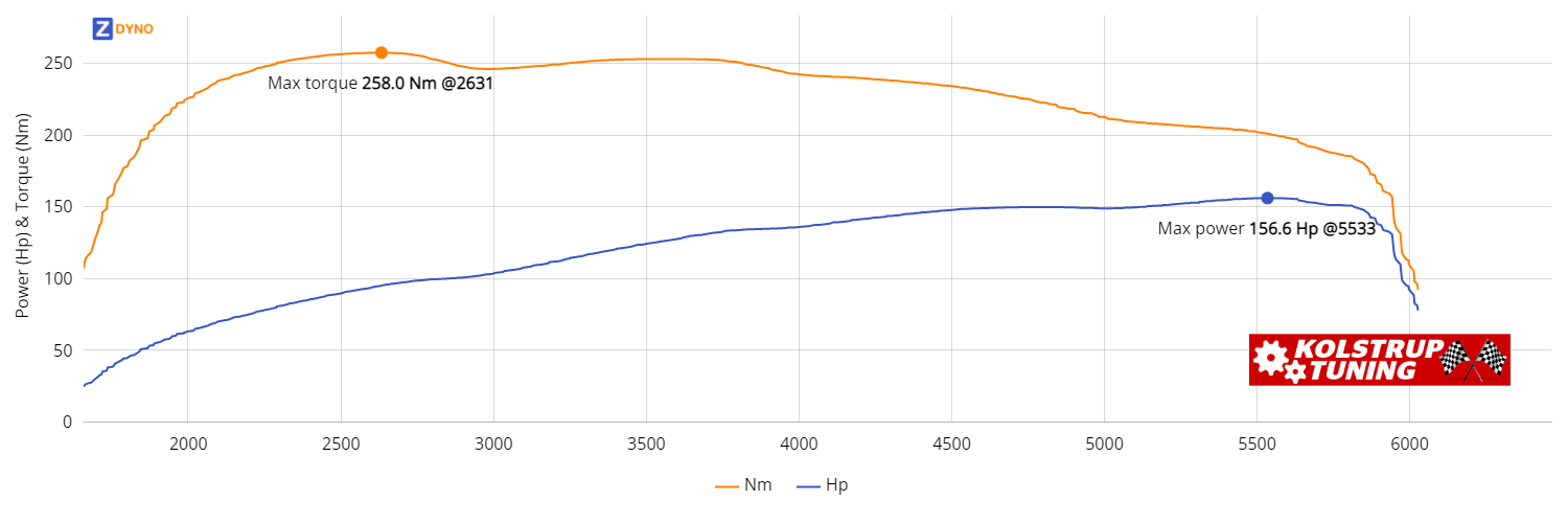 SUZUKI Swift AZ 1,4 Boosterjet 5-DÃ¸rs 2018 115.16kW @ 5533 rpm / 257.98Nm @ 2631 rpm Dyno Graph