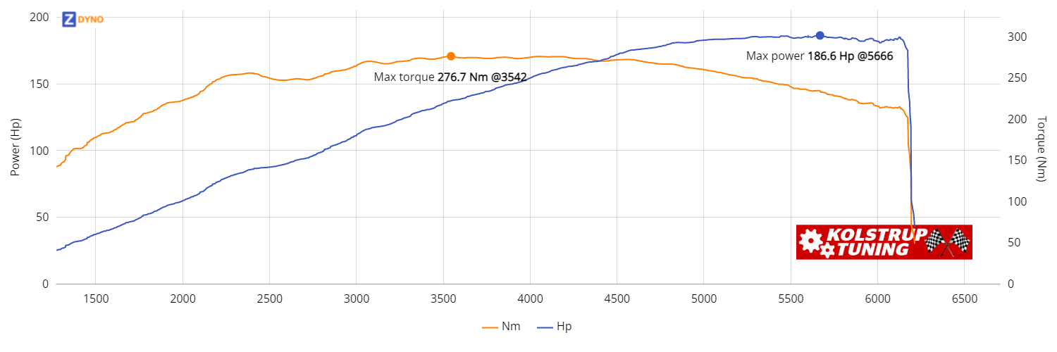 Saab 9-3 Sport Sedan 1.8T 137.25kW @ 5666 rpm / 276.7Nm @ 3542 rpm Dyno Graph