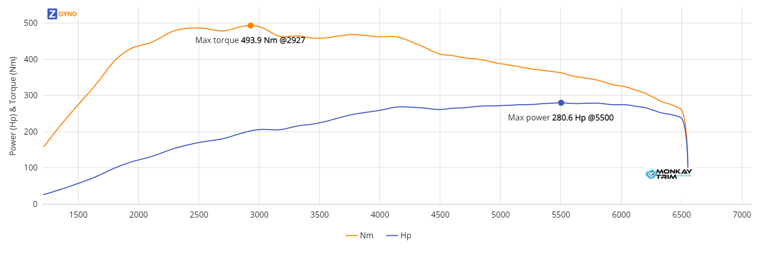 Scirocco_1 206.36kW @ 5500 rpm / 493.87Nm @ 2927 rpm Dyno Graph