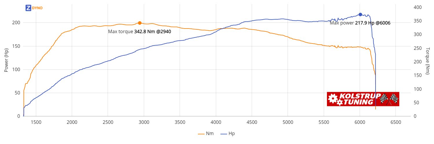 Seat Ibiza GP2 1.8 TSI 160.27kW @ 6006 rpm / 342.83Nm @ 2940 rpm Dyno Graph