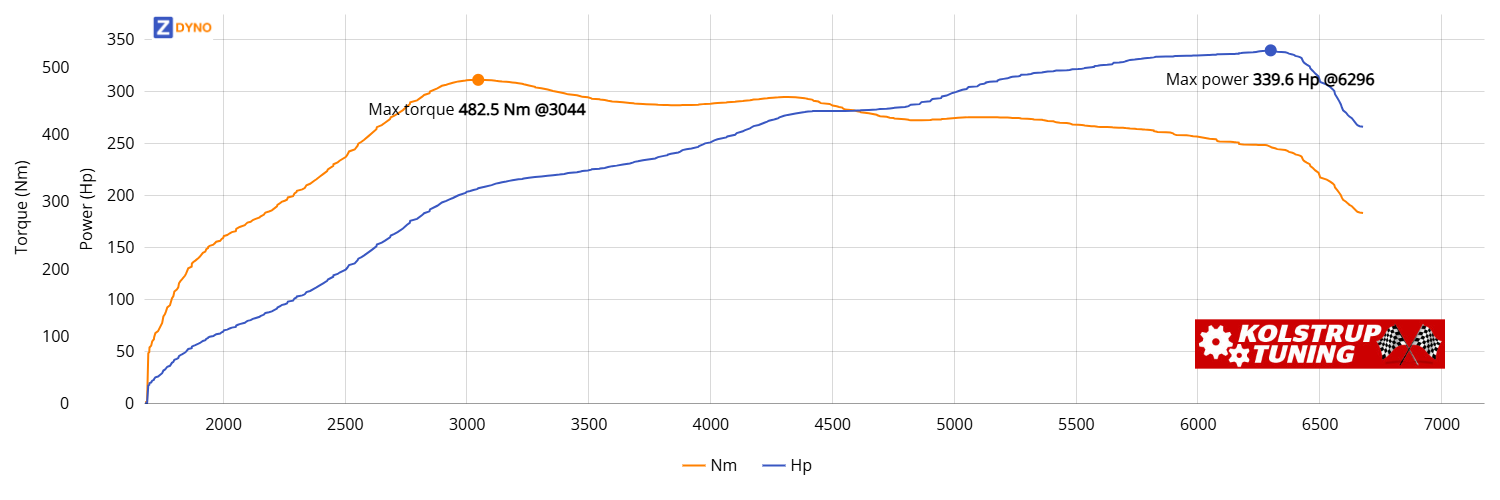 Seat Leon 5F 2.0 Tsi 280 Hk  5-Dørs Dsg 2014 249.77kW @ 6296 rpm / 482.45Nm @ 3044 rpm Dyno Graph