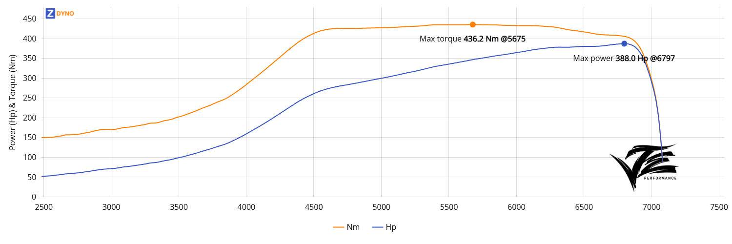 Skoda Felecia 1.6 Turbo 285.36kW @ 6797 rpm / 436.24Nm @ 5675 rpm Dyno Graph