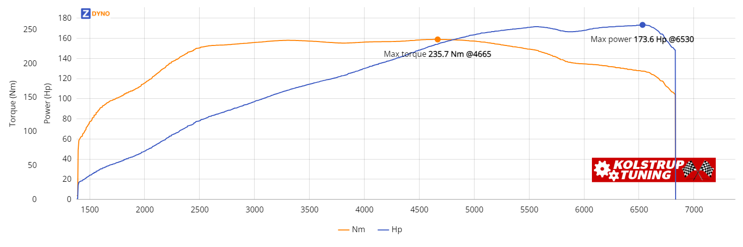 Skoda Octavia  1,8 T Rs 2002 127.66kW @ 6530 rpm / 235.67Nm @ 4665 rpm Dyno Graph