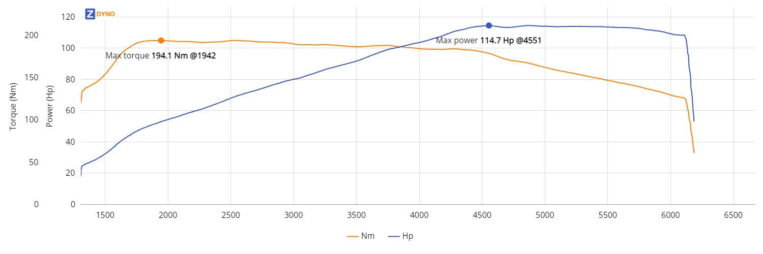 Skoda Rapid 1.2 TSI 110HK 84.33kW @ 4551 rpm / 194.09Nm @ 1942 rpm Dyno Graph