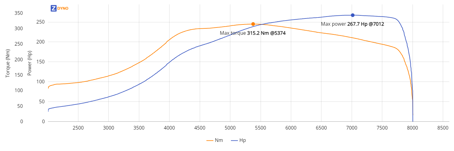 Starlet 4efte 5efhe intake TD04 196.86kW @ 7012 rpm / 315.2Nm @ 5374 rpm Dyno Graph