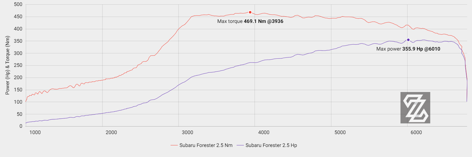 Subaru Forester EJ25 261.76kW @ 6010 rpm / 469.1Nm @ 3936 rpm Dyno Graph