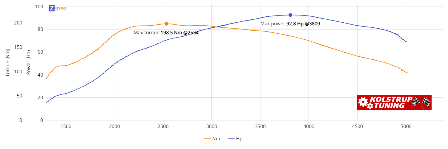 TOYOTA Yaris XP9F (a) 1,4 D - 4D 5 DÃ¸rs 2010 68.24kW @ 3809 rpm / 198.48Nm @ 2534 rpm Dyno Graph