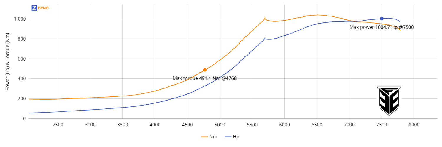 TOYOTA;;;; Supra mk4 TT;;;; 1994;;;; 750.36kW @ 7585 rpm / 1041.36Nm @ 6506 rpm Dyno Graph