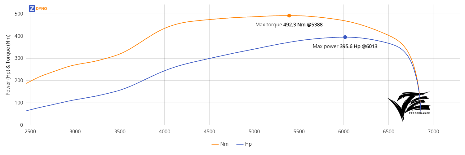 Toyota AE86 - SR20DET - Driftcar 290.99kW @ 6013 rpm / 492.32Nm @ 5388 rpm Dyno Graph