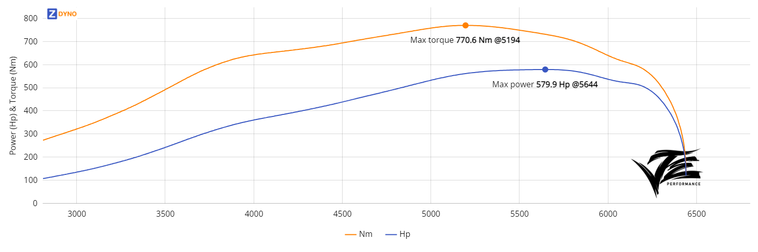 Toyota Aristo - 2JZGTE - Greddy Turbo 426.49kW @ 5644 rpm / 770.6Nm @ 5194 rpm Dyno Graph