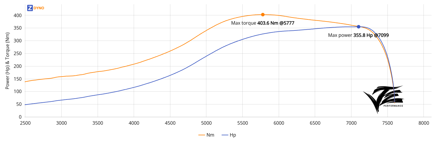 Toyota Corolla KE70 - 4AGTE 1.75bar 261.72kW @ 7099 rpm / 403.57Nm @ 5777 rpm Dyno Graph