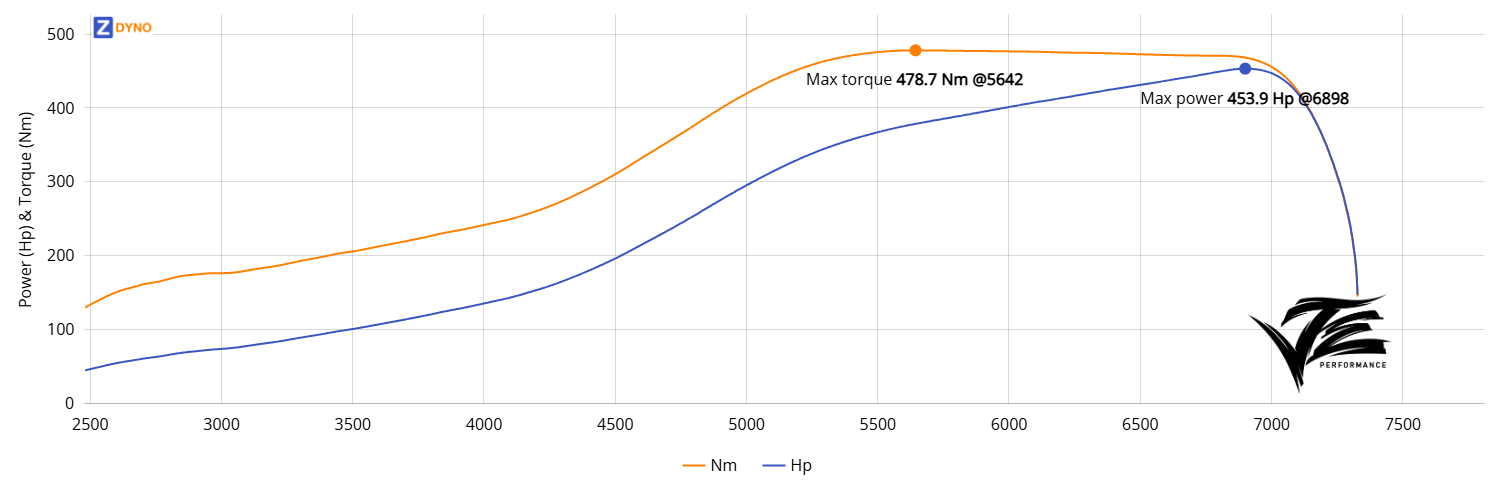 Toyota MR2 - 5SGTE - 1.7bar peak 333.84kW @ 6898 rpm / 478.65Nm @ 5642 rpm Dyno Graph