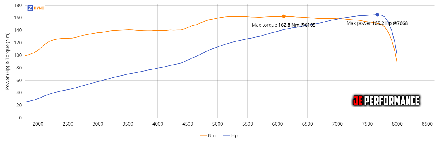 Toyota MR2 Blacktop 121.5kW @ 7668 rpm / 162.75Nm @ 6105 rpm Dyno Graph