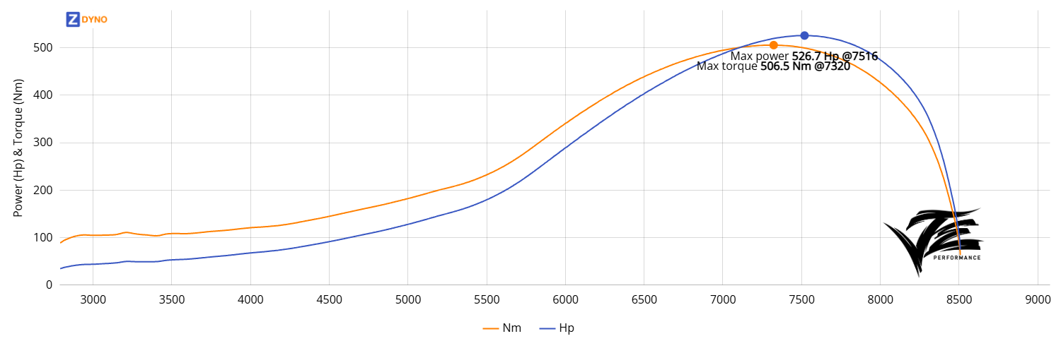Toyota Starlet - 4EFE - 2.3bar 387.39kW @ 7516 rpm / 506.54Nm @ 7320 rpm Dyno Graph