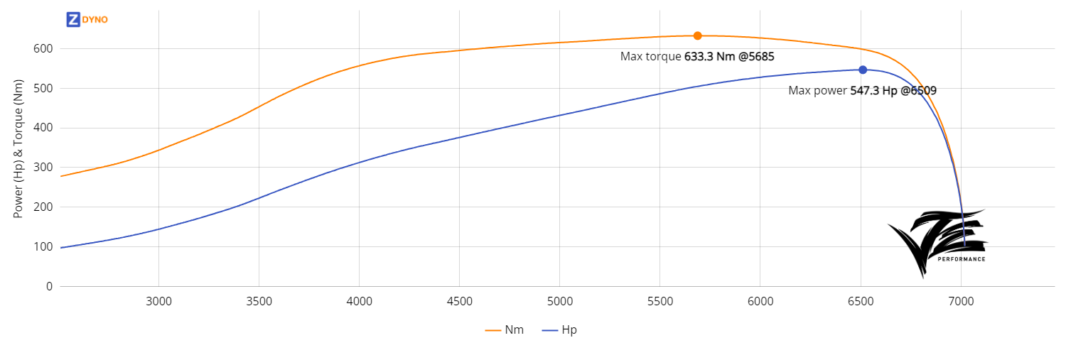 Toyota Supra - 2JZGE Non Vvti - Blue 402.56kW @ 6509 rpm / 633.28Nm @ 5685 rpm Dyno Graph