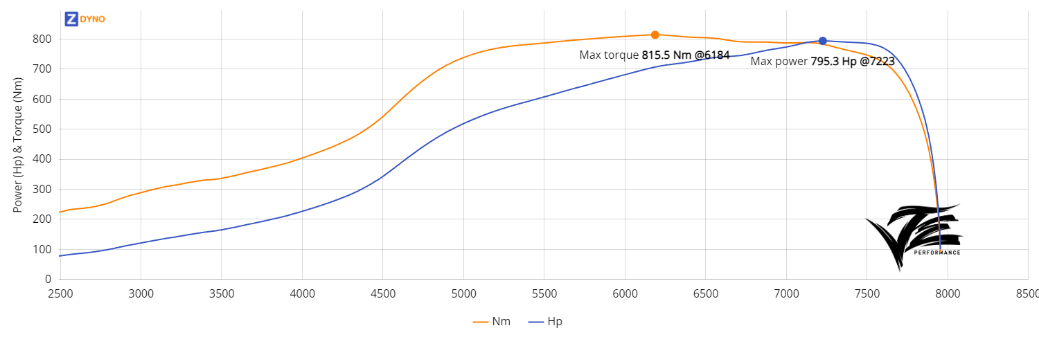 Toyota Supra MA70 - 2JZGTE VVTI - Pumpgas 584.96kW @ 7223 rpm / 815.51Nm @ 6184 rpm Dyno Graph