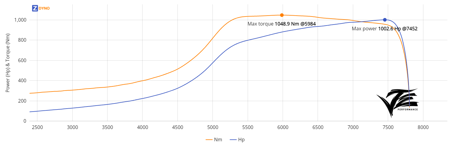 Toyota Supra MA70 E85 737.44kW @ 7452 rpm / 1048.94Nm @ 5984 rpm Dyno Graph