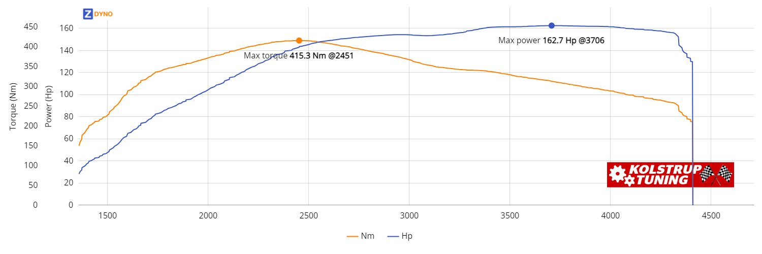 VOLKSWAGEN Golf  1,9 Tdi 2005 119.69kW @ 3706 rpm / 415.32Nm @ 2451 rpm Dyno Graph