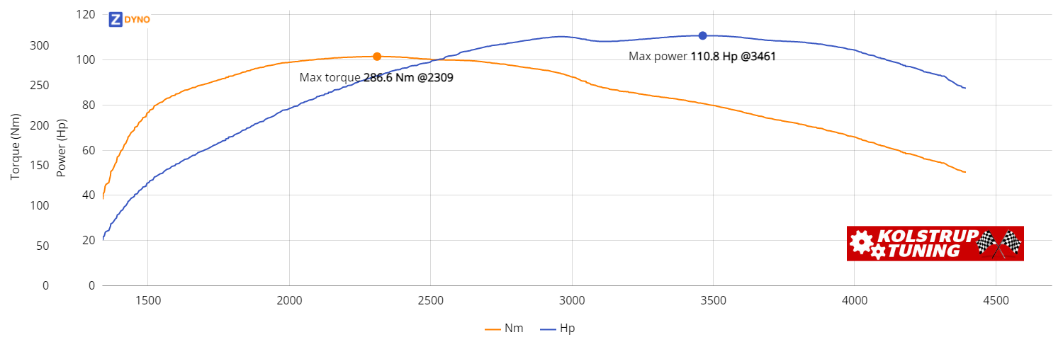 VOLKSWAGEN Polo 6R 1,4 Tdi 90 Hk  Bmt 5 Dørs 2015 81.51kW @ 3461 rpm / 286.63Nm @ 2309 rpm Dyno Graph