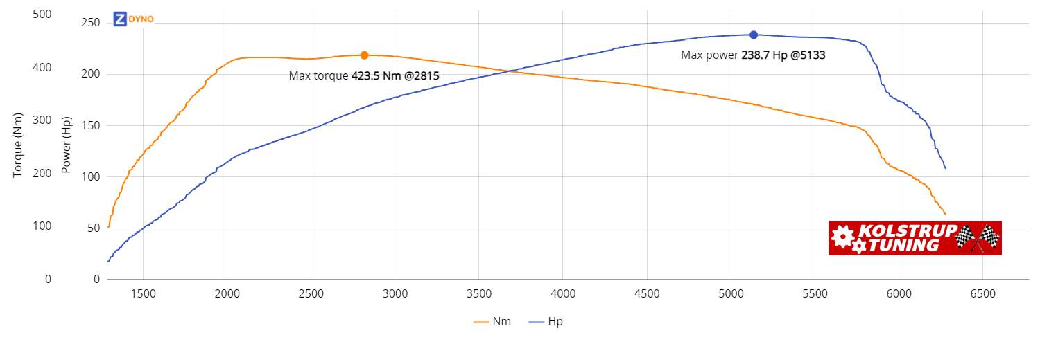 VOLKSWAGEN Polo AW 2,0 Tsi 200 Manuel 2019 175.57kW @ 5133 rpm / 423.48Nm @ 2815 rpm Dyno Graph