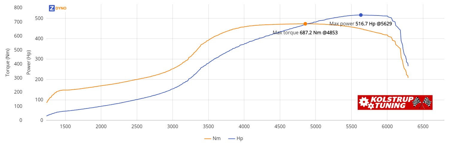 VOLVO -  V 70 R 1997 380kW @ 5629 rpm / 687.24Nm @ 4853 rpm Dyno Graph