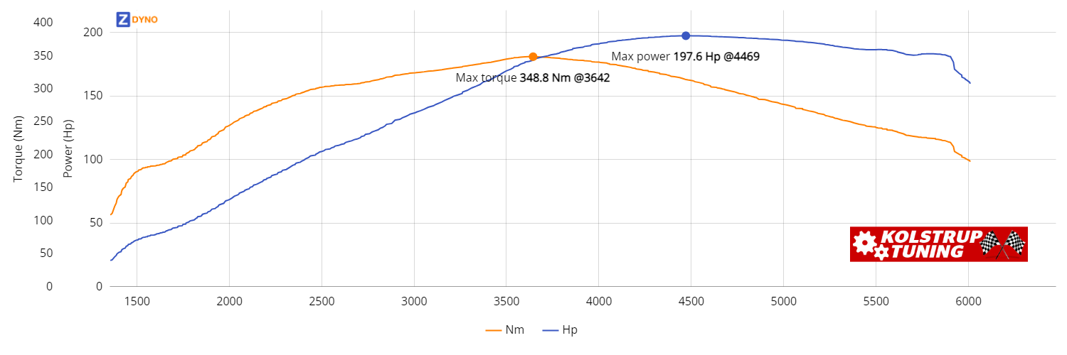 VOLVO 940  2,3 1998 145.36kW @ 4469 rpm / 348.81Nm @ 3642 rpm Dyno Graph