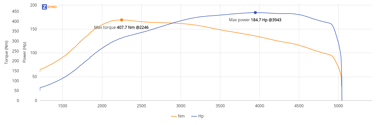 VW GOLF4 1.9tdi tuned 135.86kW @ 3943 rpm / 407.73Nm @ 2246 rpm Dyno Graph