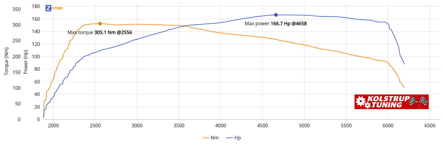 VW Golf 1_4 TSI 150 HK 2015 122.64kW @ 4658 rpm / 305.06Nm @ 2556 rpm Dyno Graph