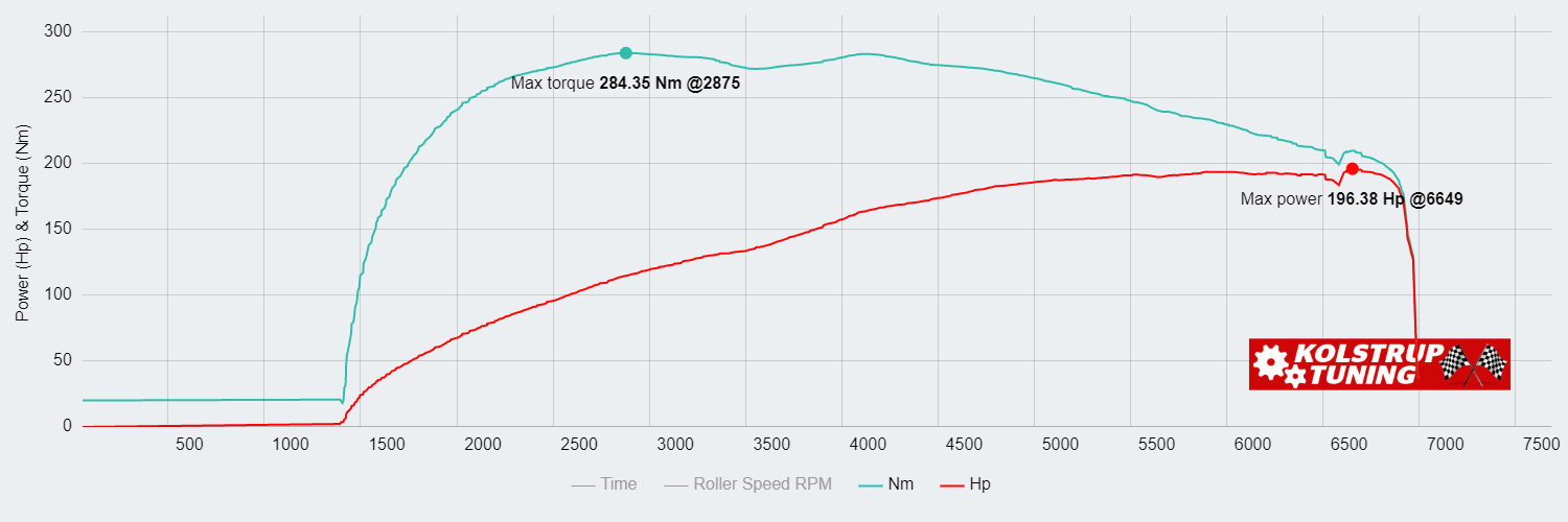 VW Polo 1.4 GTI 144.44kW @ 6649 rpm / 284.35Nm @ 2875 rpm Dyno Graph