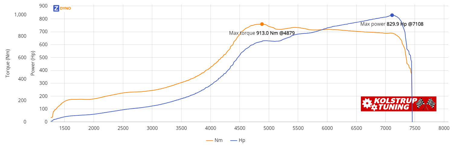 VW golf r32t 2003 610.36kW @ 7108 rpm / 913.02Nm @ 4879 rpm Dyno Graph