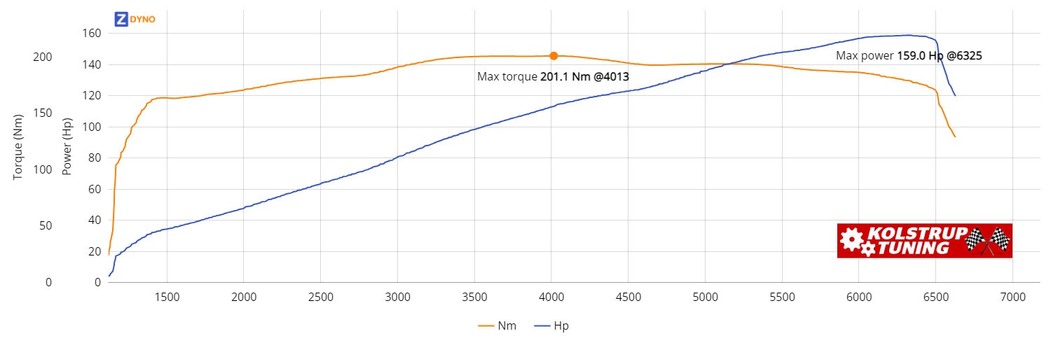 Volkswagen Golf  2,3 Vr 5 2000 116.91kW @ 6325 rpm / 201.13Nm @ 4013 rpm Dyno Graph