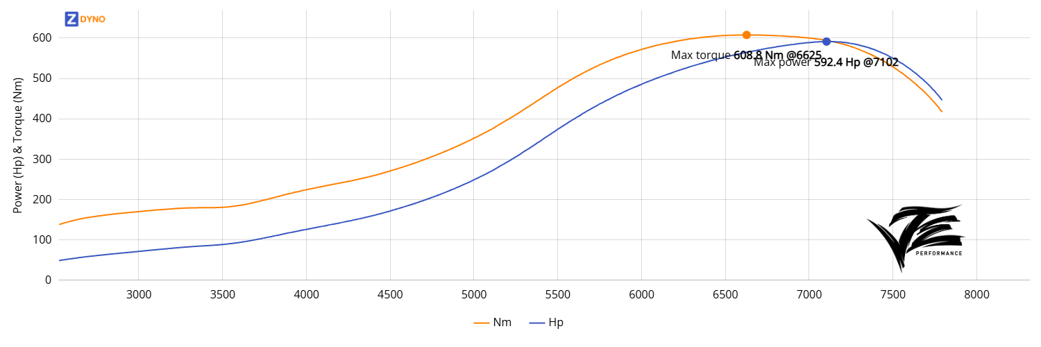 Volkswagen Golf 2 1.8T - Stock Pistons 2.6bar 435.74kW @ 7102 rpm / 608.84Nm @ 6625 rpm Dyno Graph