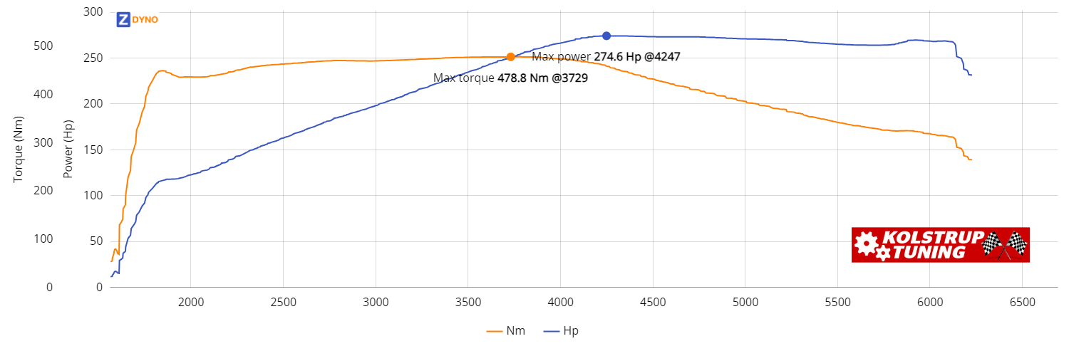 Volkswagen Golf Gte Hybrid AU 1,4 Hybrid 2017 201.94kW @ 4247 rpm / 478.76Nm @ 3729 rpm Dyno Graph