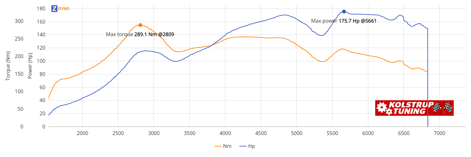 Volkswagen Passat  1,8 T Man. Limousine 2001 129.21kW @ 5661 rpm / 289.14Nm @ 2809 rpm Dyno Graph