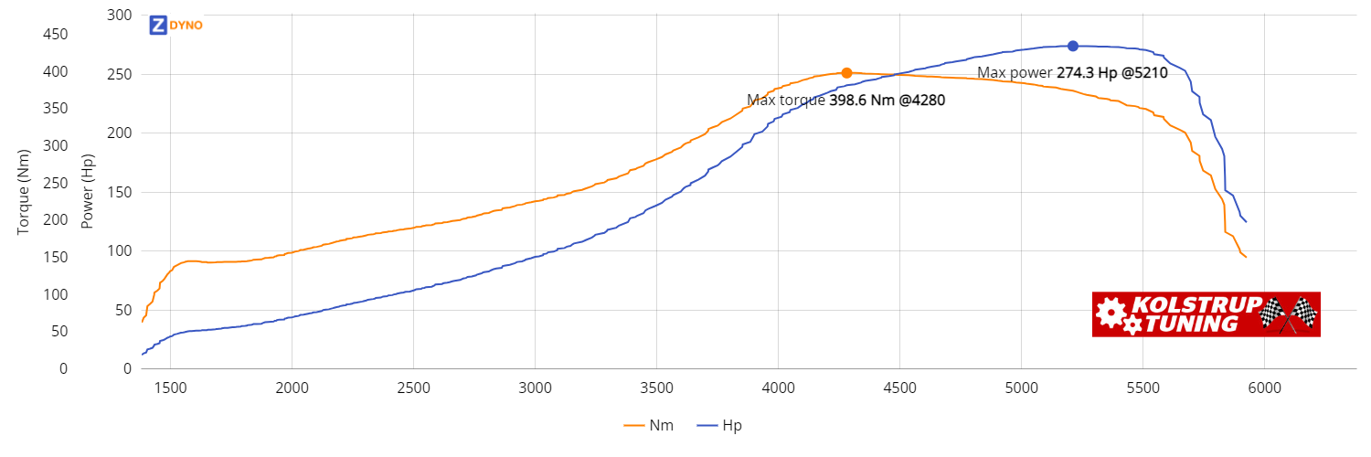 Volvo 142  Uoplyst 1971 201.76kW @ 5210 rpm / 398.59Nm @ 4280 rpm Dyno Graph