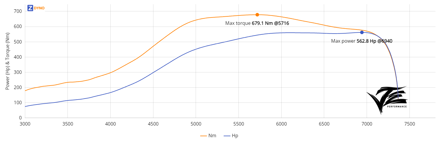 Volvo 242 - B230FT - MaxxECU - High Boost 413.9kW @ 6940 rpm / 679.08Nm @ 5716 rpm Dyno Graph