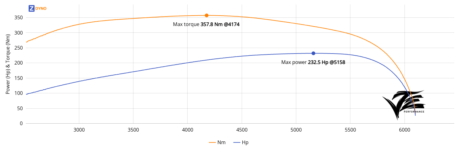 Volvo 244 - B230FT - MS2 - Auto 171.03kW @ 5158 rpm / 357.81Nm @ 4174 rpm Dyno Graph