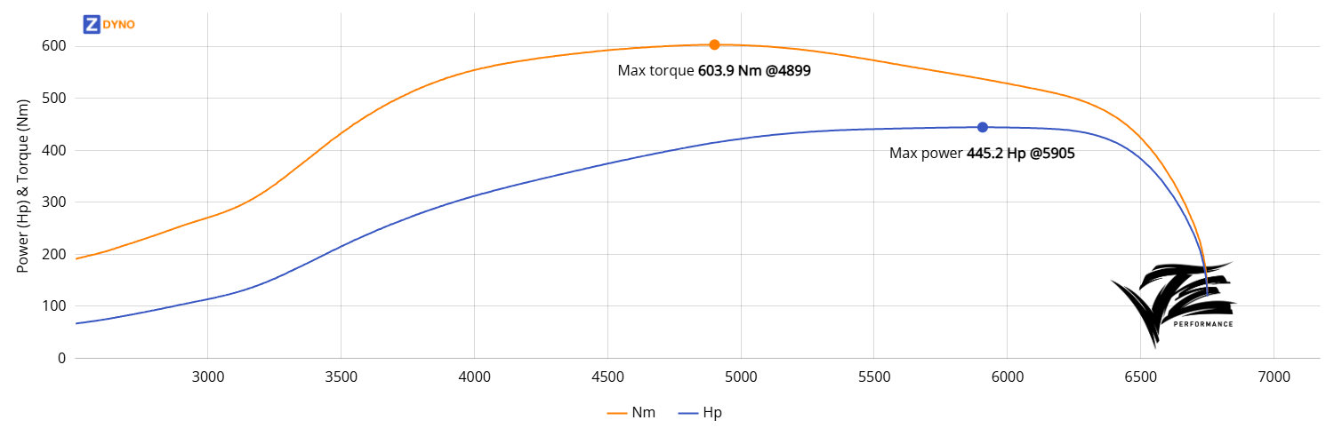 Volvo 940 - B230FT - Gray 2.2bar 327.44kW @ 5905 rpm / 603.91Nm @ 4899 rpm Dyno Graph