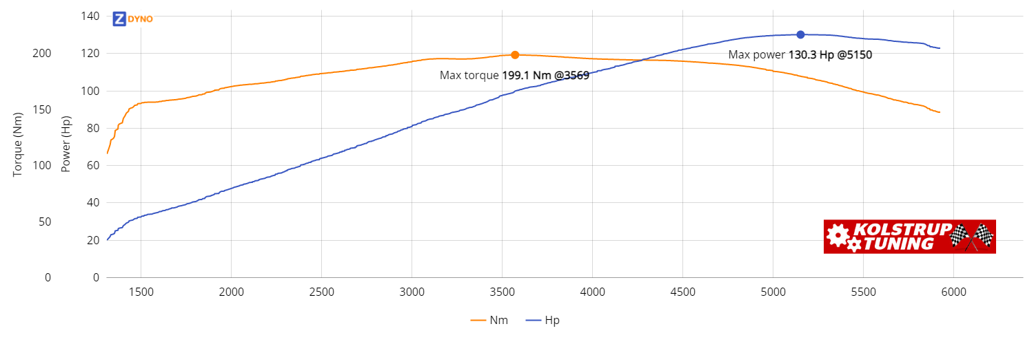 Volvo 940  2,3 1998 95.82kW @ 5150 rpm / 199.09Nm @ 3569 rpm Dyno Graph